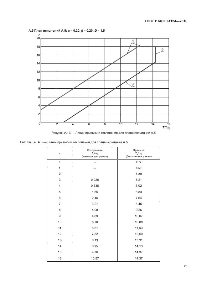 ГОСТ Р МЭК 61124-2016