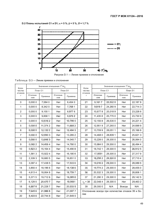 ГОСТ Р МЭК 61124-2016