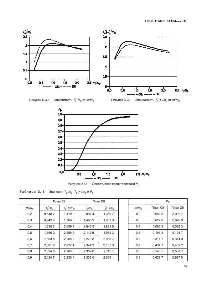 ГОСТ Р МЭК 61124-2016