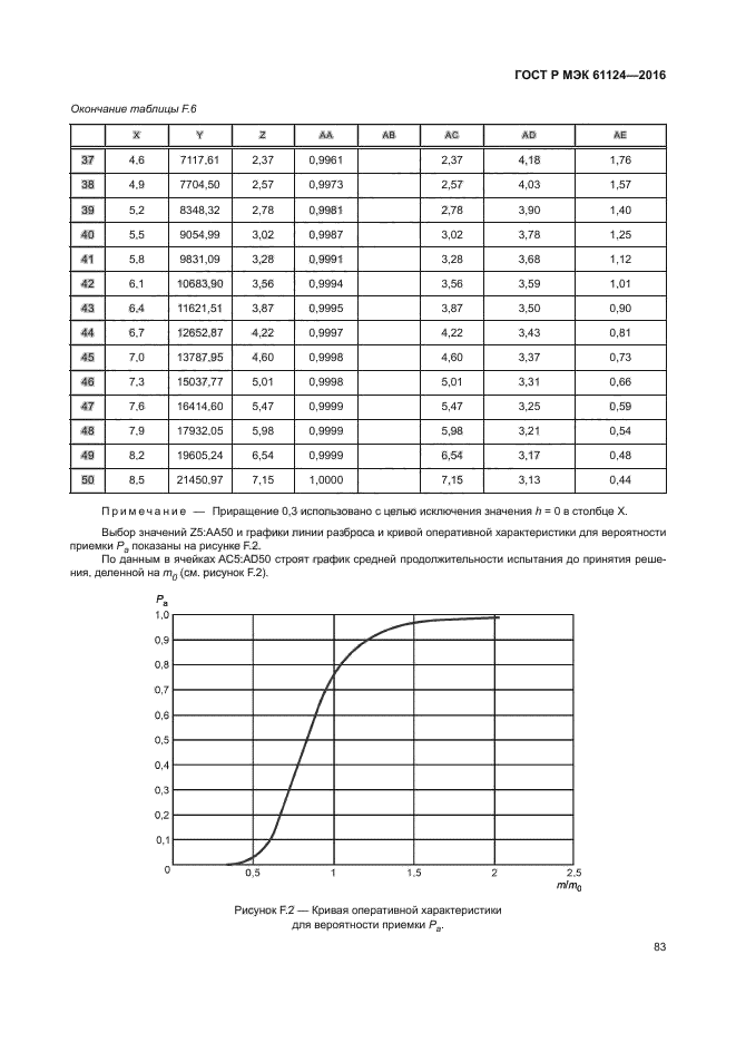 ГОСТ Р МЭК 61124-2016