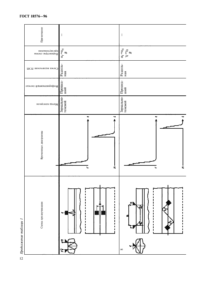 ГОСТ 18576-96