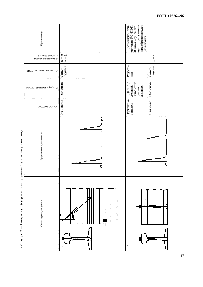 ГОСТ 18576-96