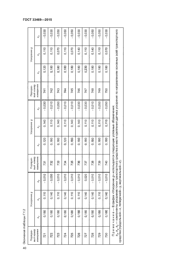 ГОСТ 33469-2015