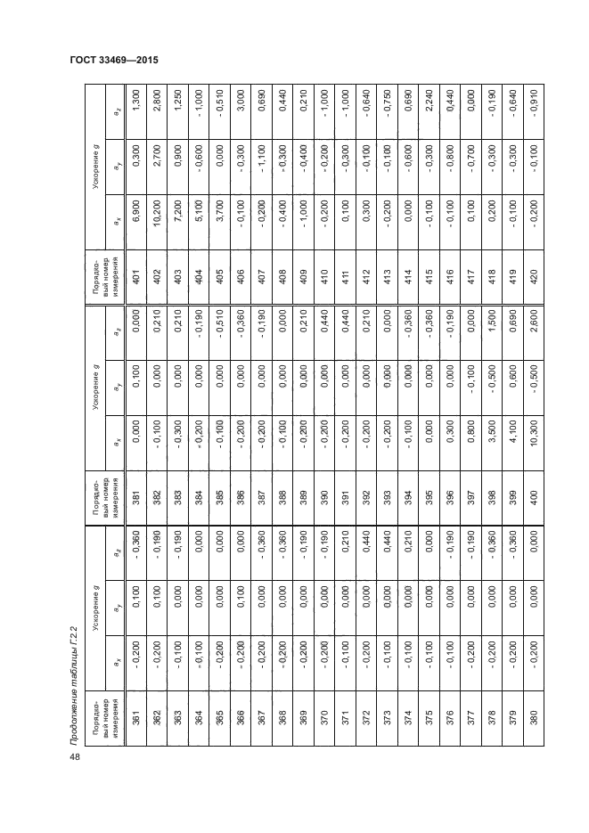 ГОСТ 33469-2015