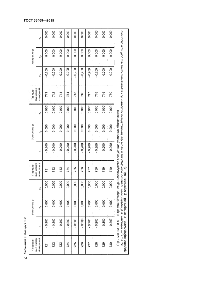 ГОСТ 33469-2015