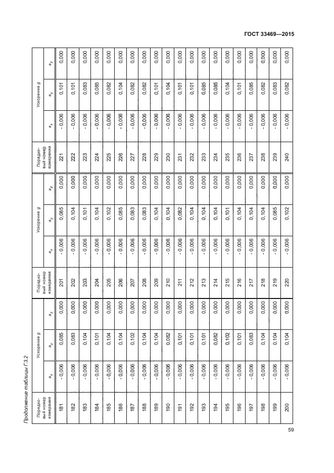 ГОСТ 33469-2015