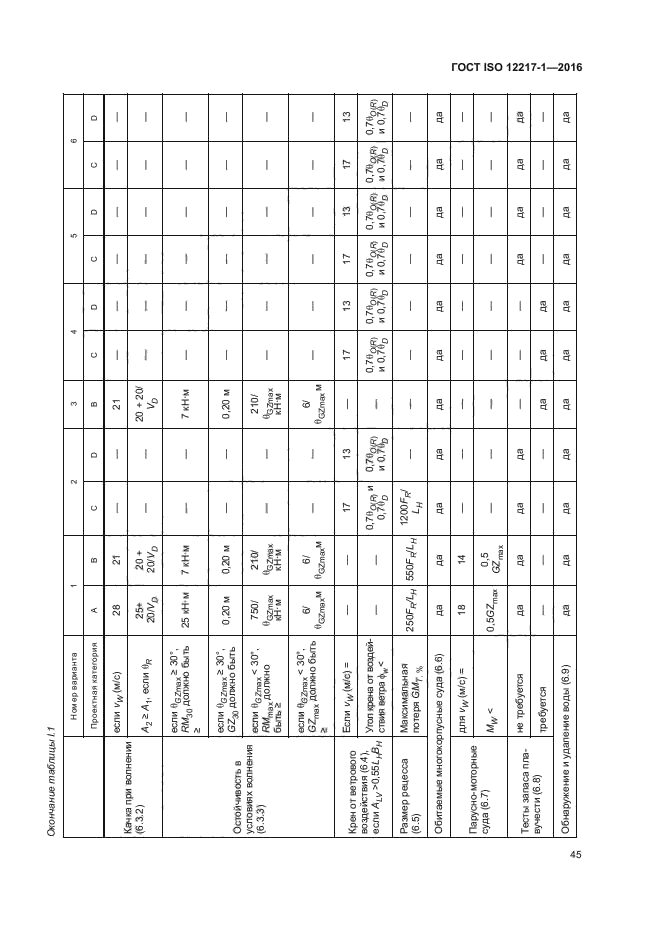 ГОСТ ISO 12217-1-2016