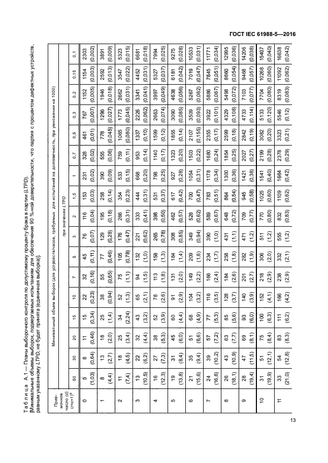 ГОСТ IEC 61988-5-2016