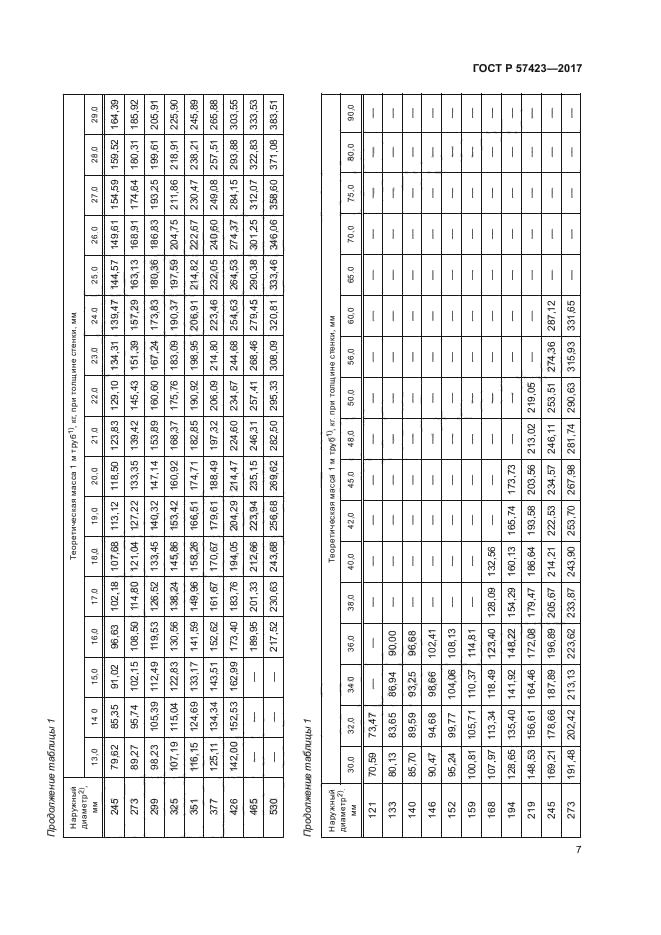 ГОСТ Р 57423-2017