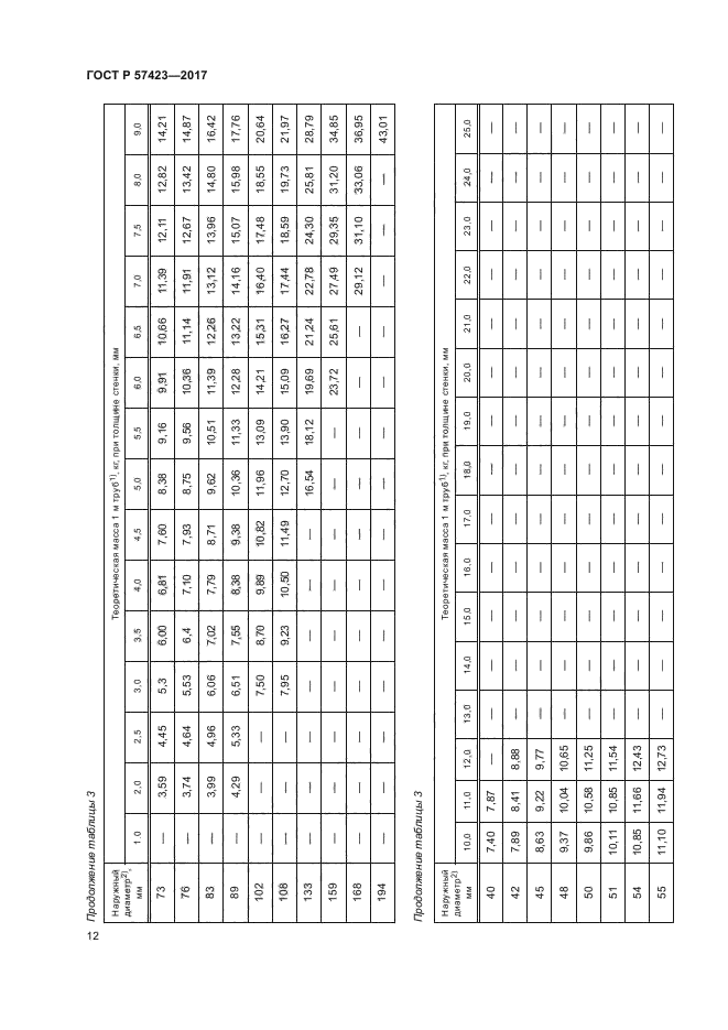 ГОСТ Р 57423-2017