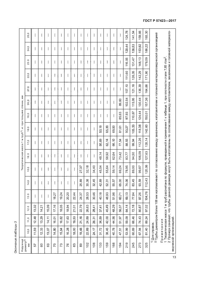 ГОСТ Р 57423-2017