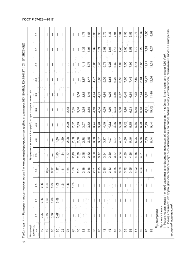 ГОСТ Р 57423-2017