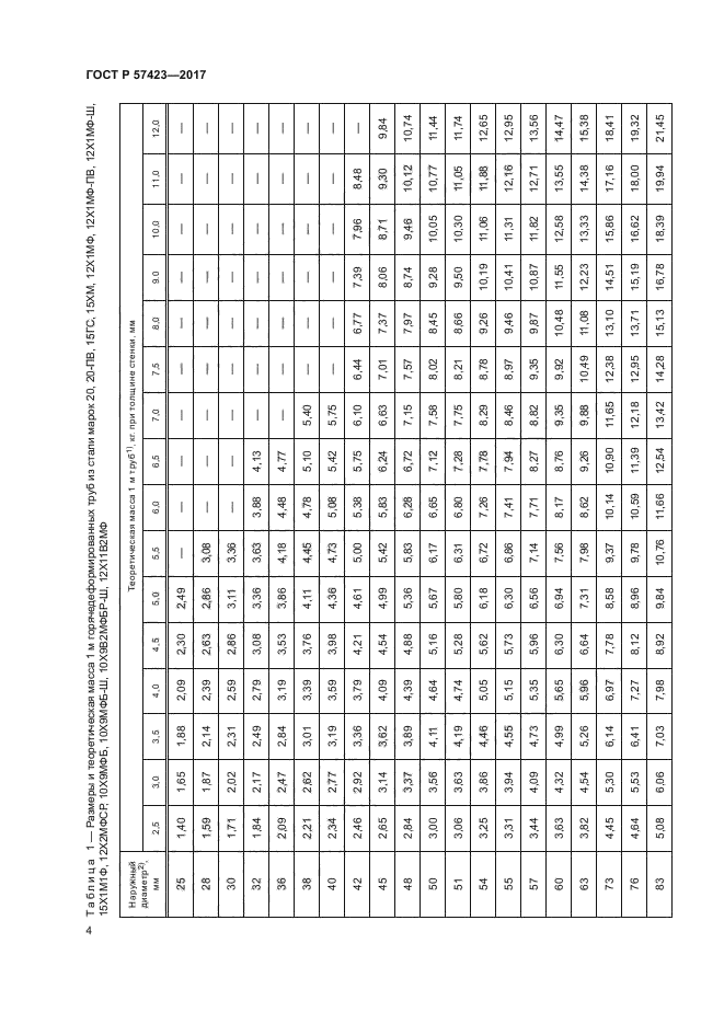 ГОСТ Р 57423-2017