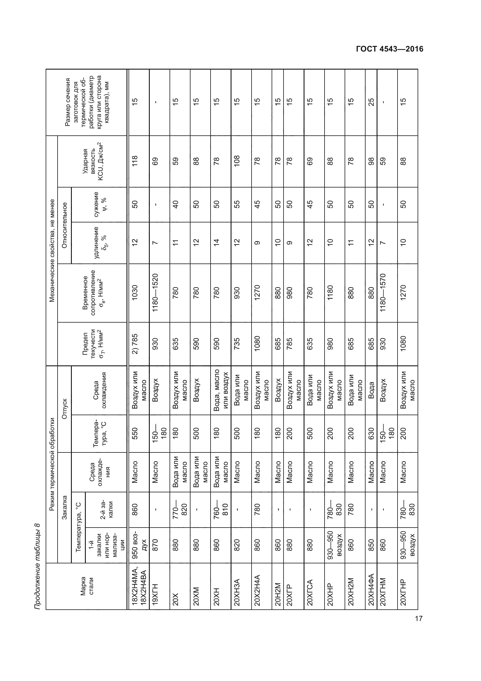 ГОСТ 4543-2016