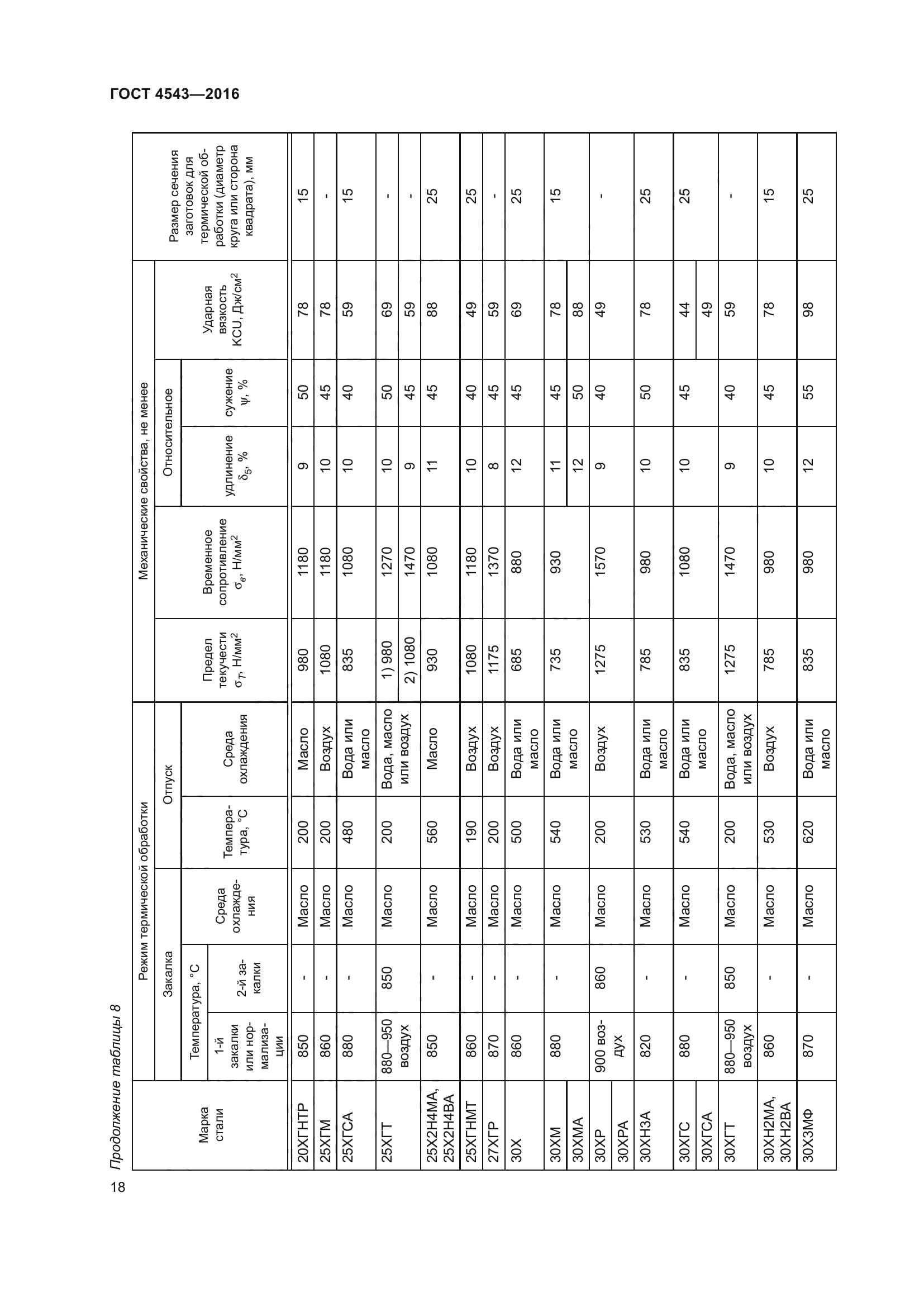 ГОСТ 4543-2016