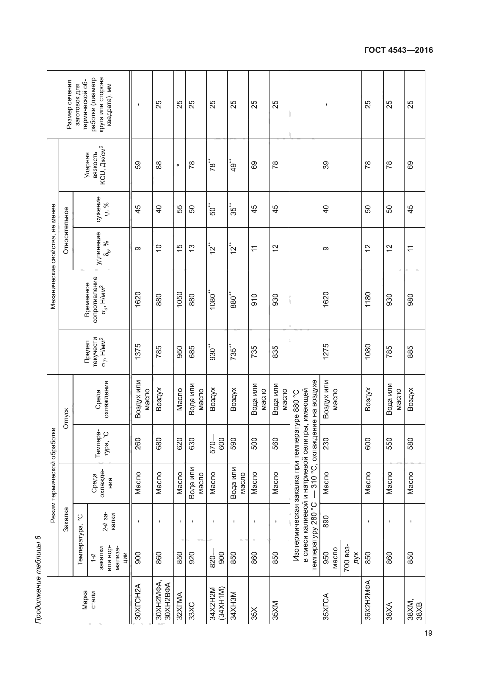 ГОСТ 4543-2016