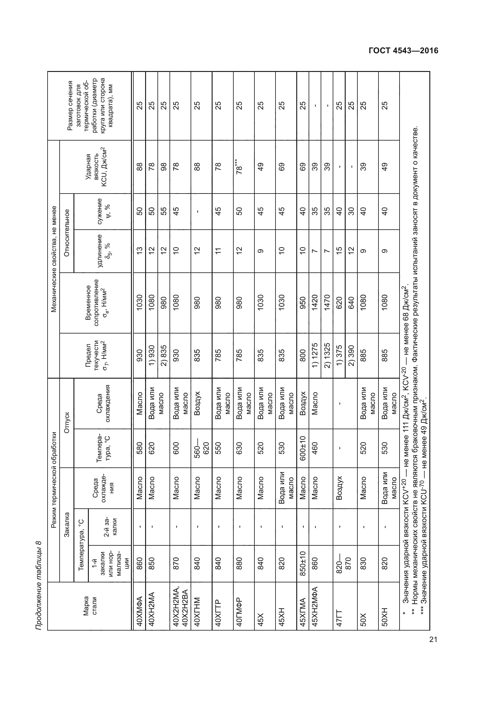 ГОСТ 4543-2016