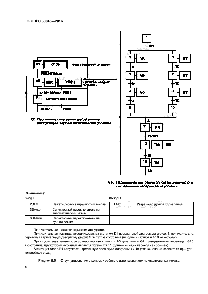 ГОСТ IEC 60848-2016