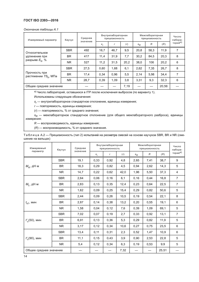 ГОСТ ISO 2393-2016