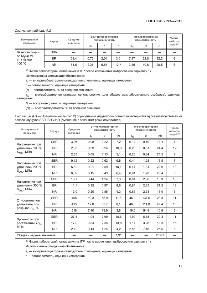 ГОСТ ISO 2393-2016