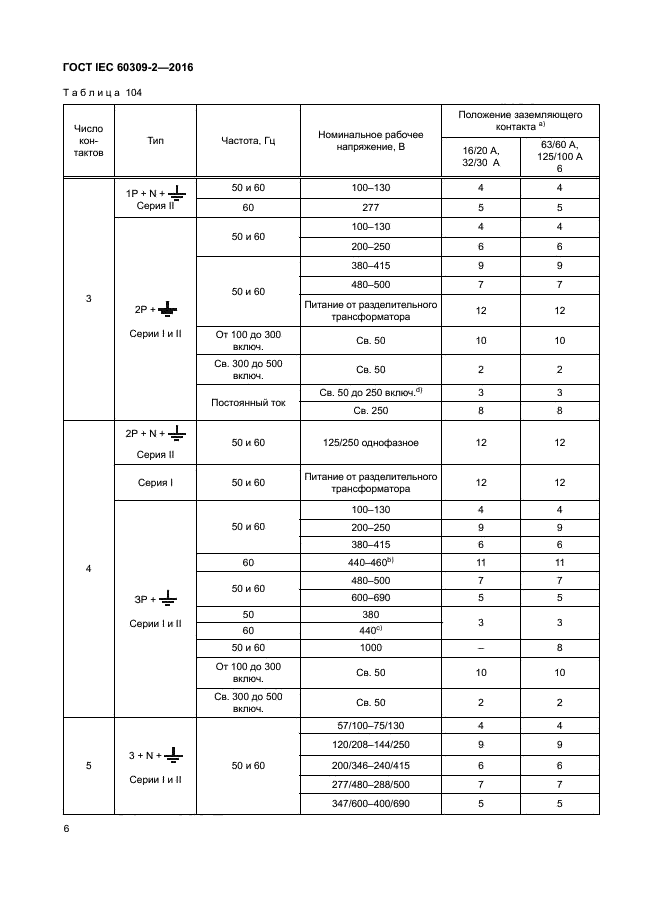 ГОСТ IEC 60309-2-2016