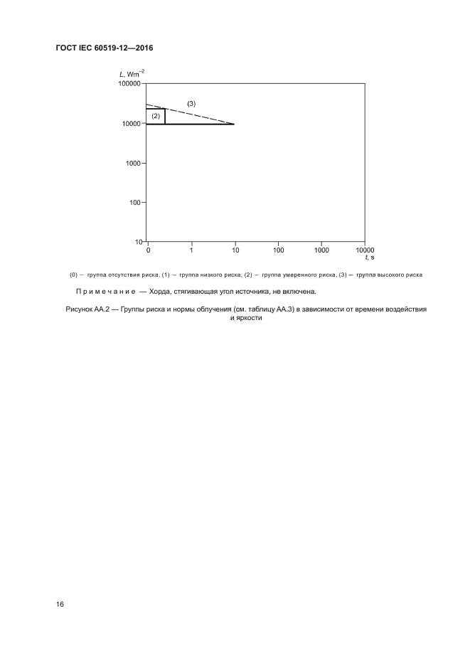 ГОСТ IEC 60519-12-2016