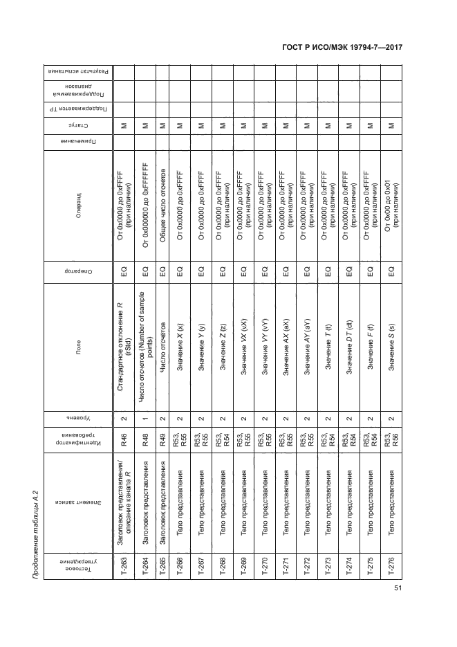 ГОСТ Р ИСО/МЭК 19794-7-2017