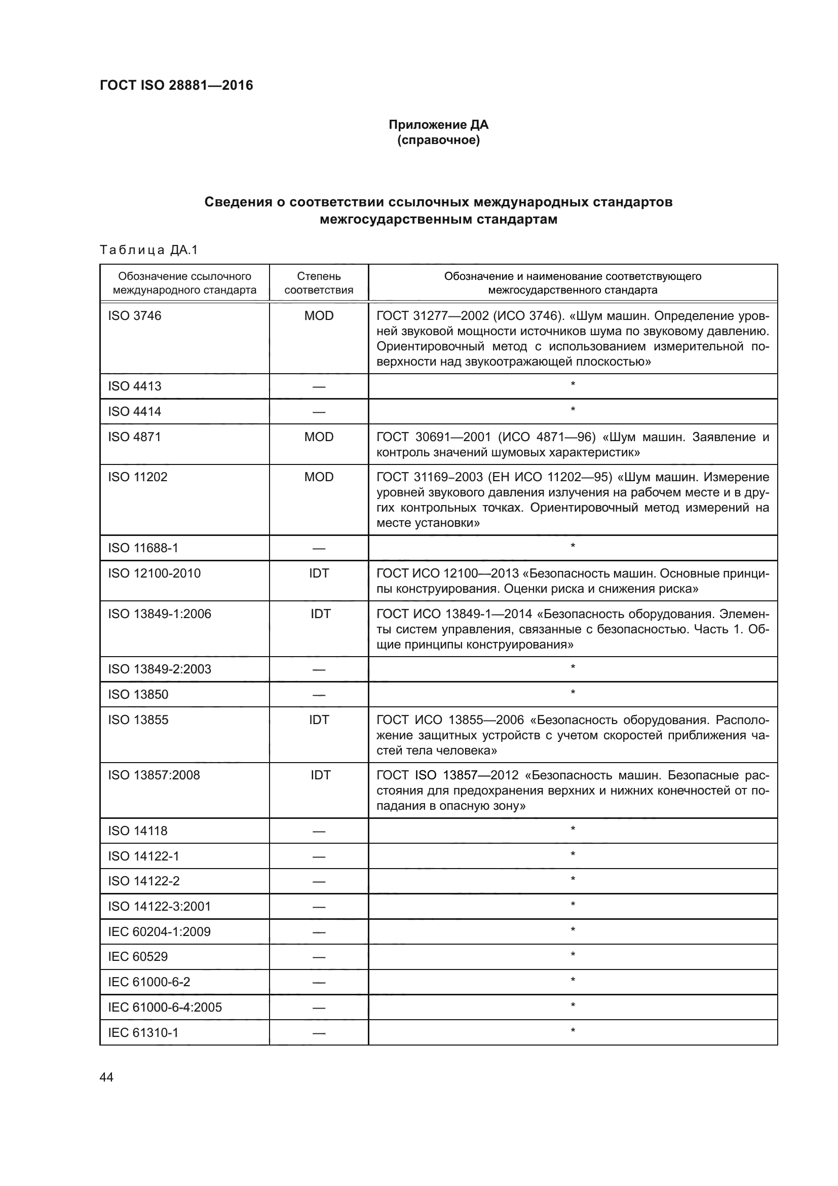 ГОСТ ISO 28881-2016