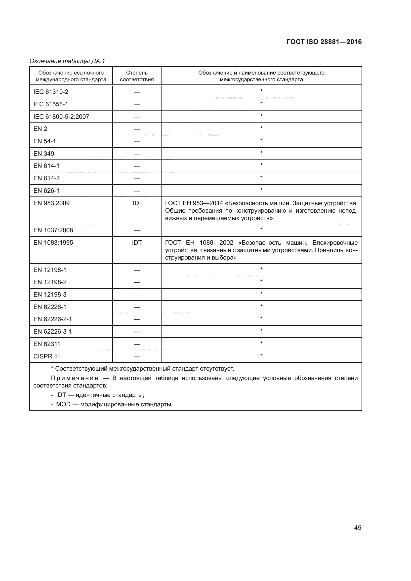 ГОСТ ISO 28881-2016