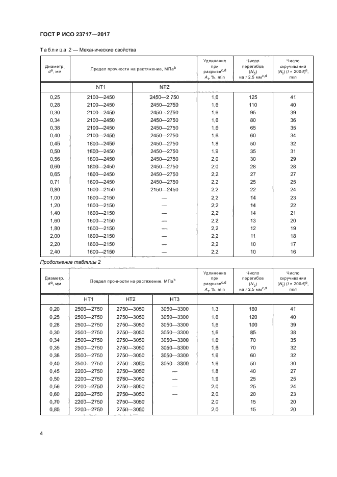 ГОСТ Р ИСО 23717-2017