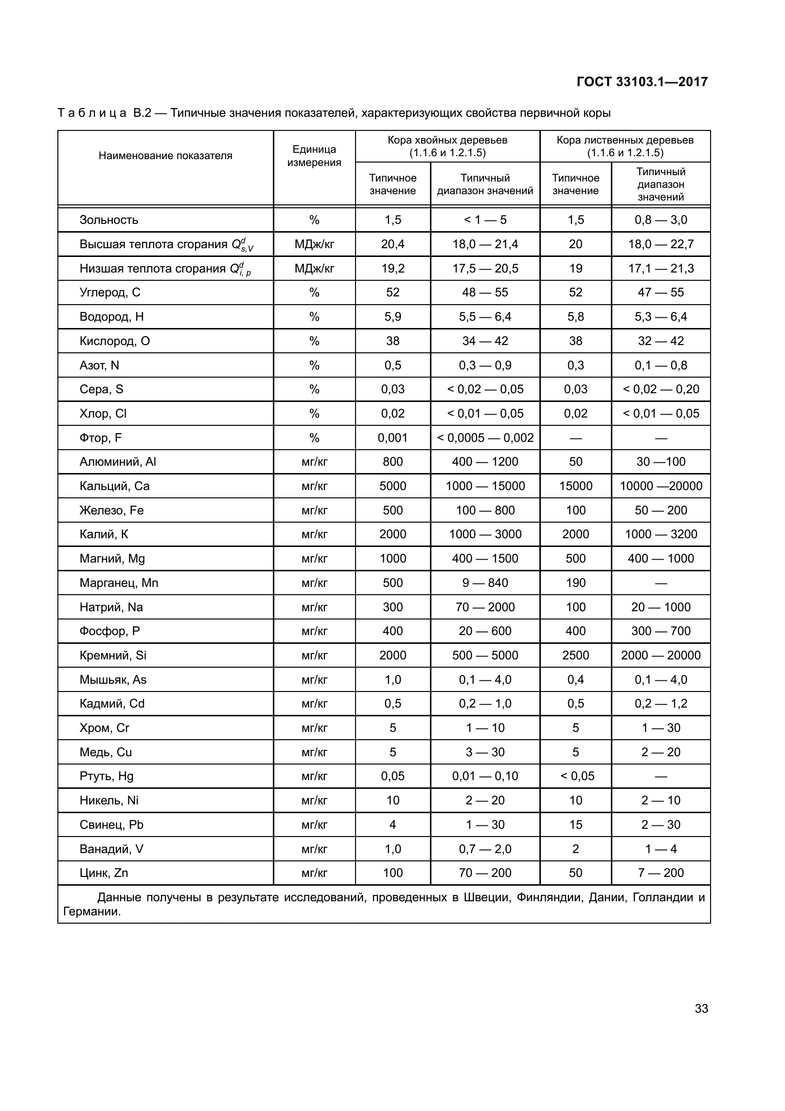 ГОСТ 33103.1-2017