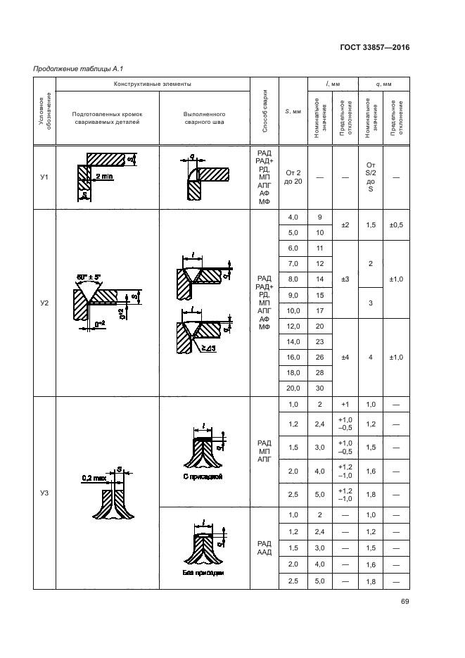 ГОСТ 33857-2016