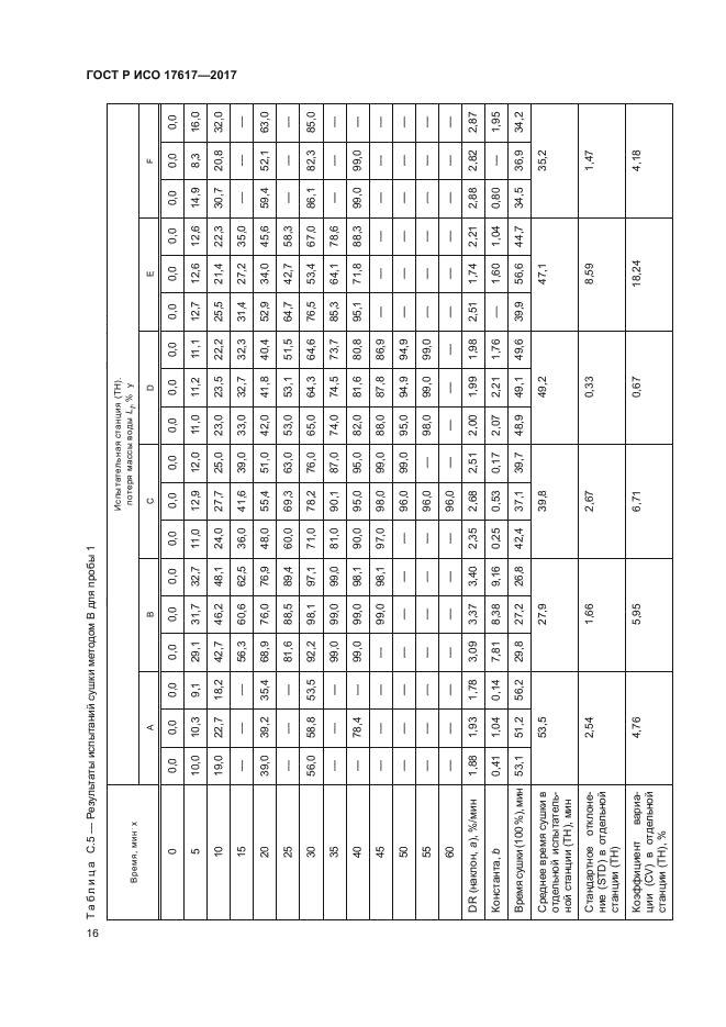 ГОСТ Р ИСО 17617-2017