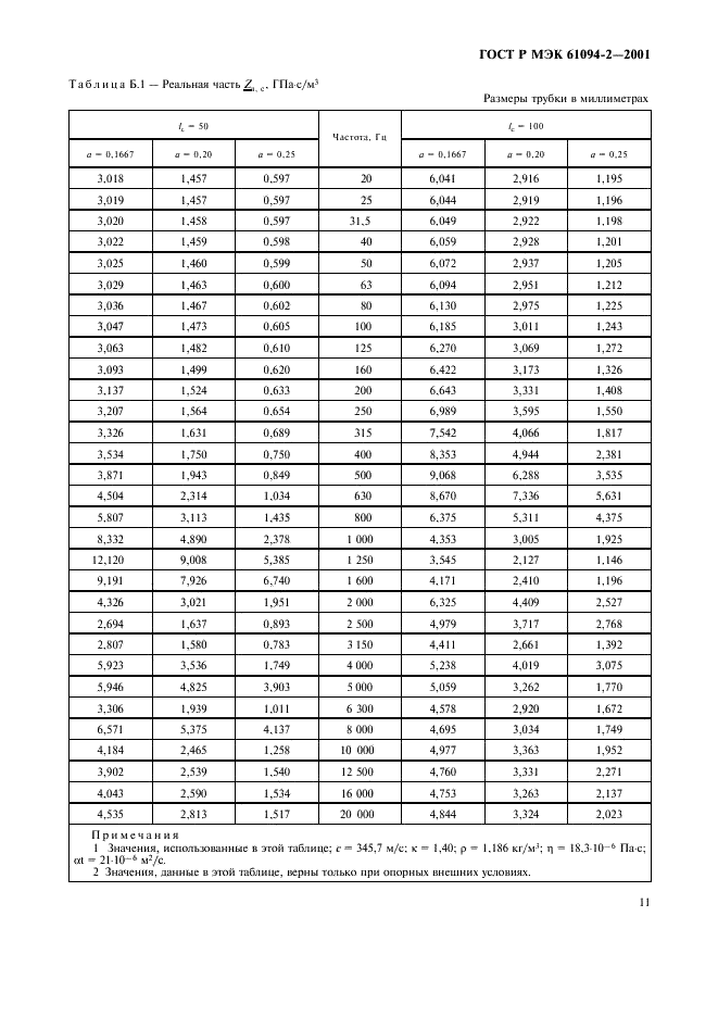 ГОСТ Р МЭК 61094-2-2001