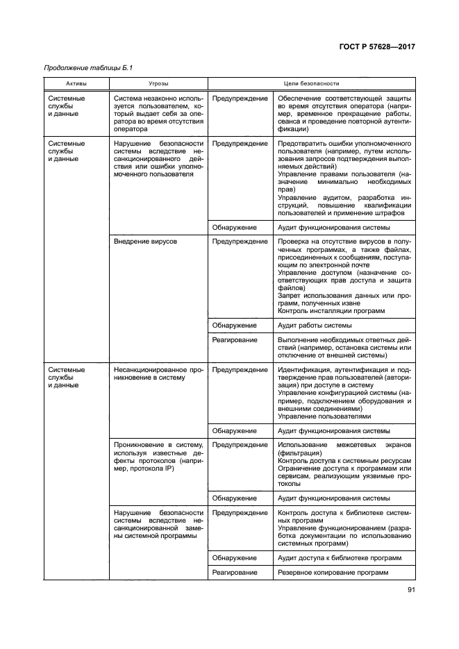 ГОСТ Р 57628-2017