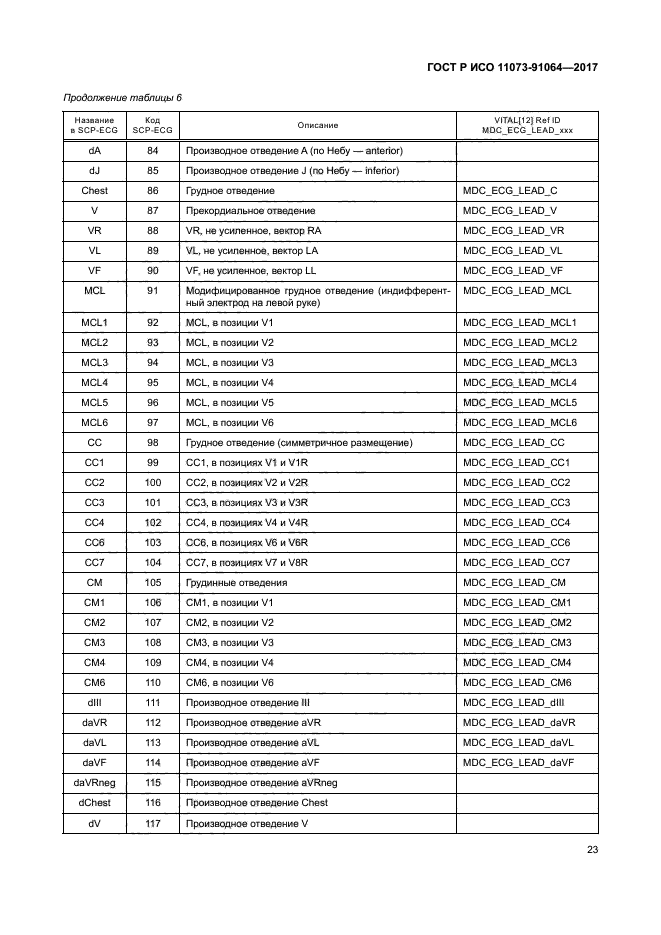 ГОСТ Р ИСО 11073-91064-2017