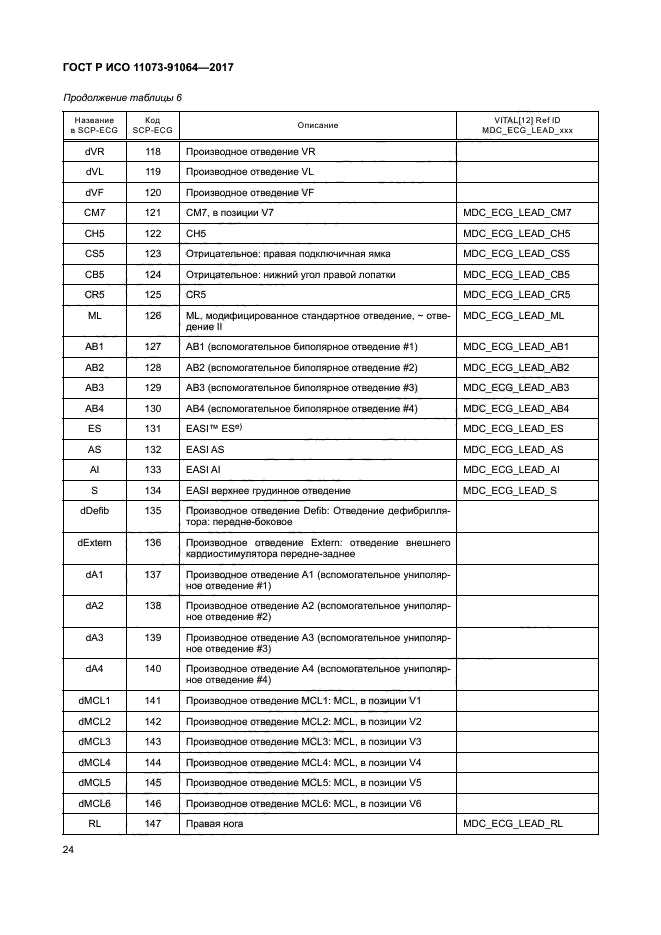 ГОСТ Р ИСО 11073-91064-2017