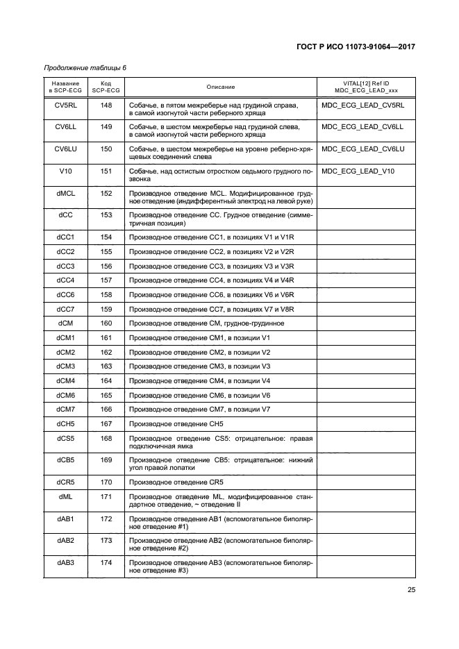 ГОСТ Р ИСО 11073-91064-2017