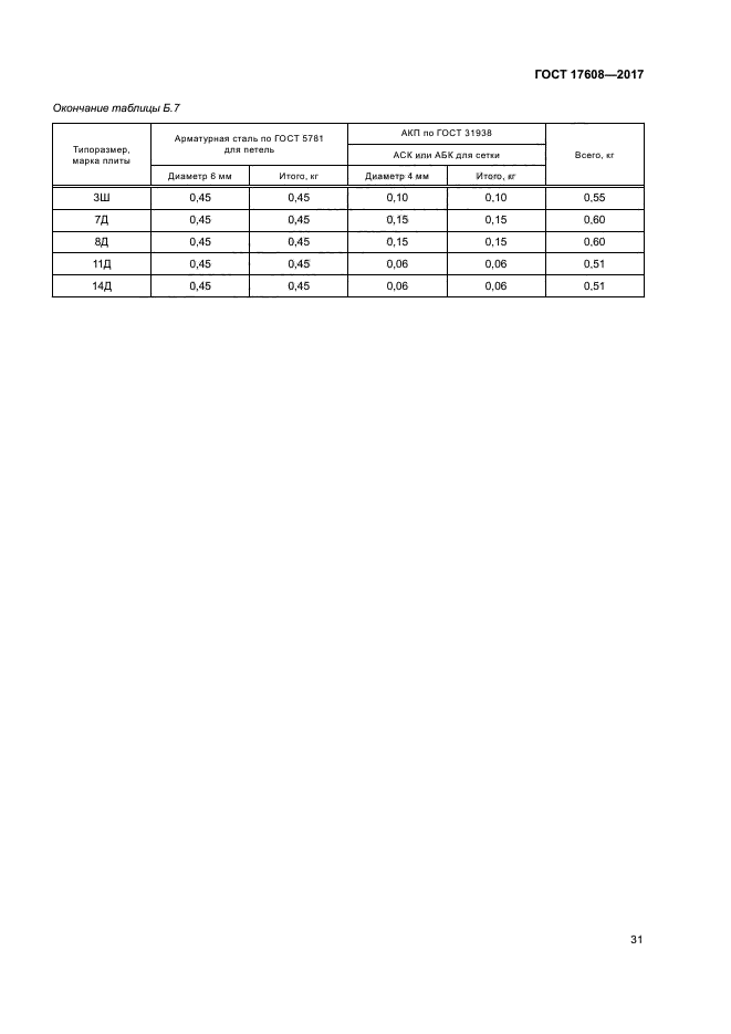 ГОСТ 17608-2017