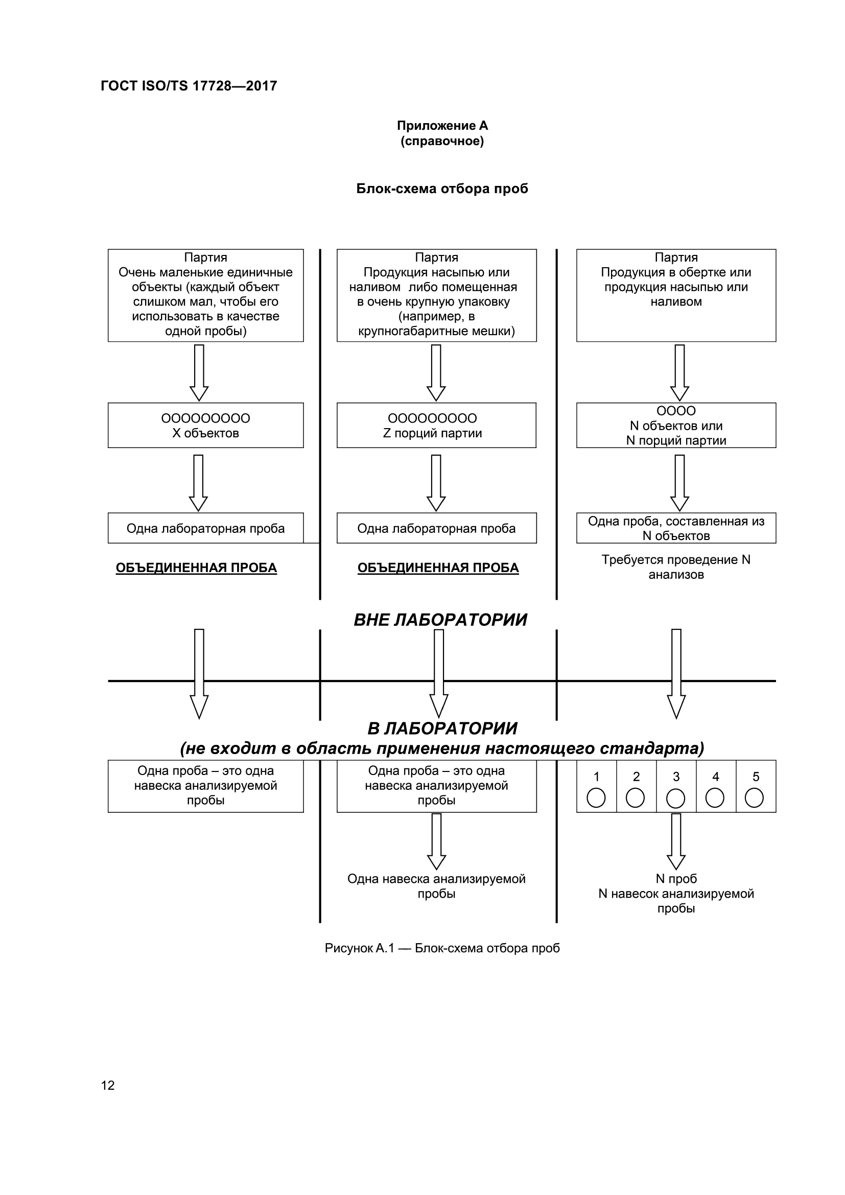 ГОСТ ISO/TS 17728-2017