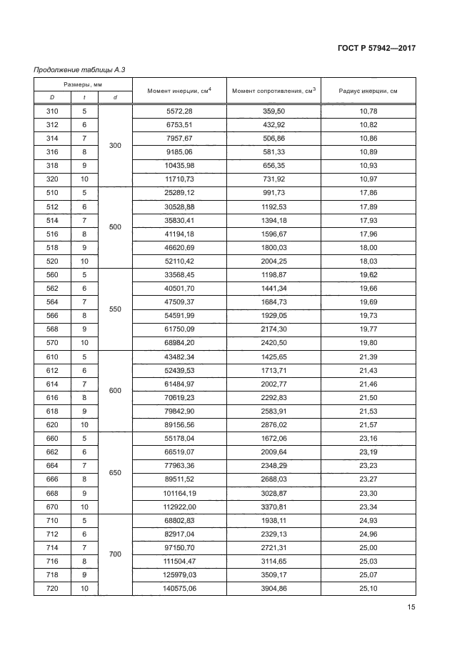 ГОСТ Р 57942-2017