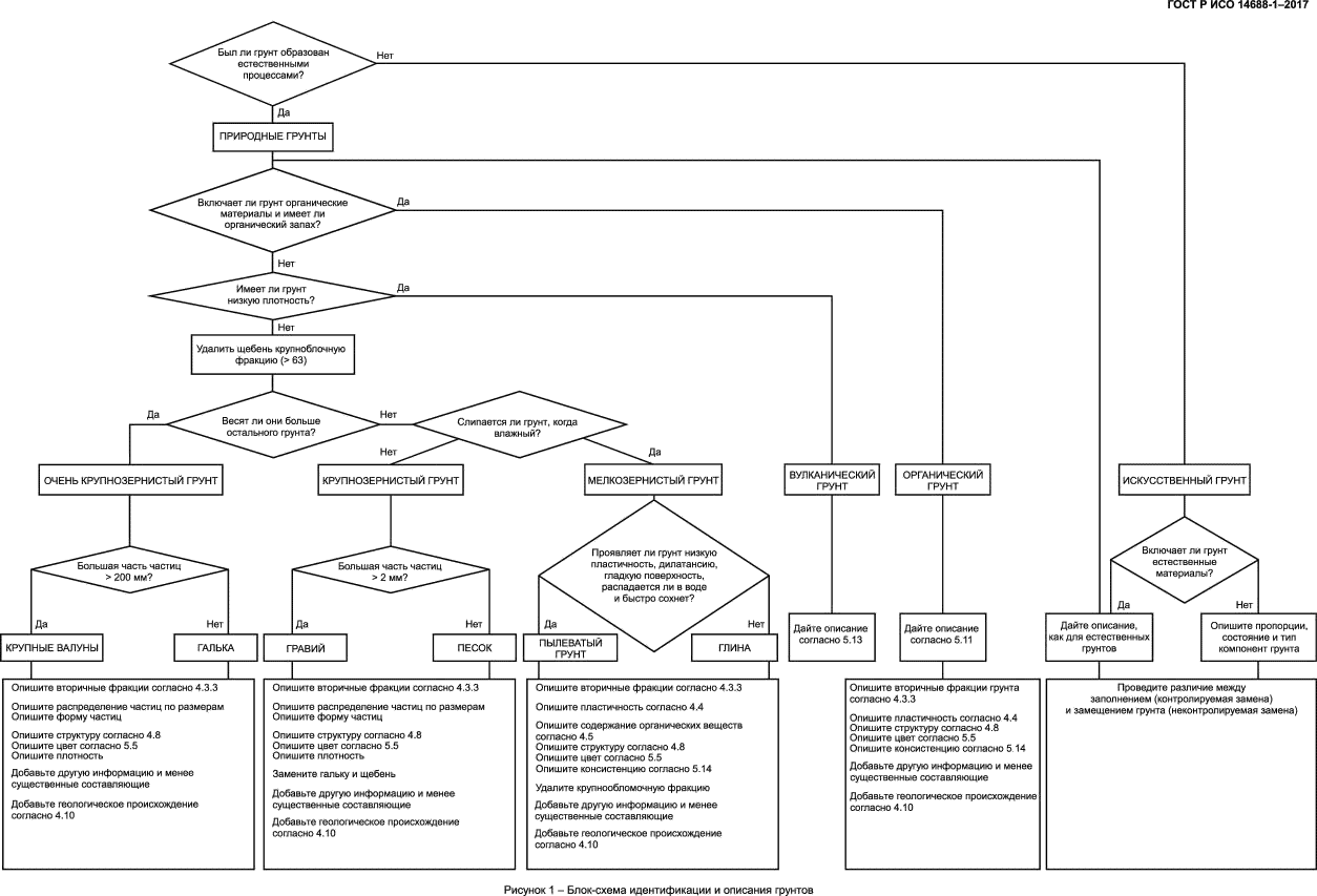 ГОСТ Р ИСО 14688-1-2017