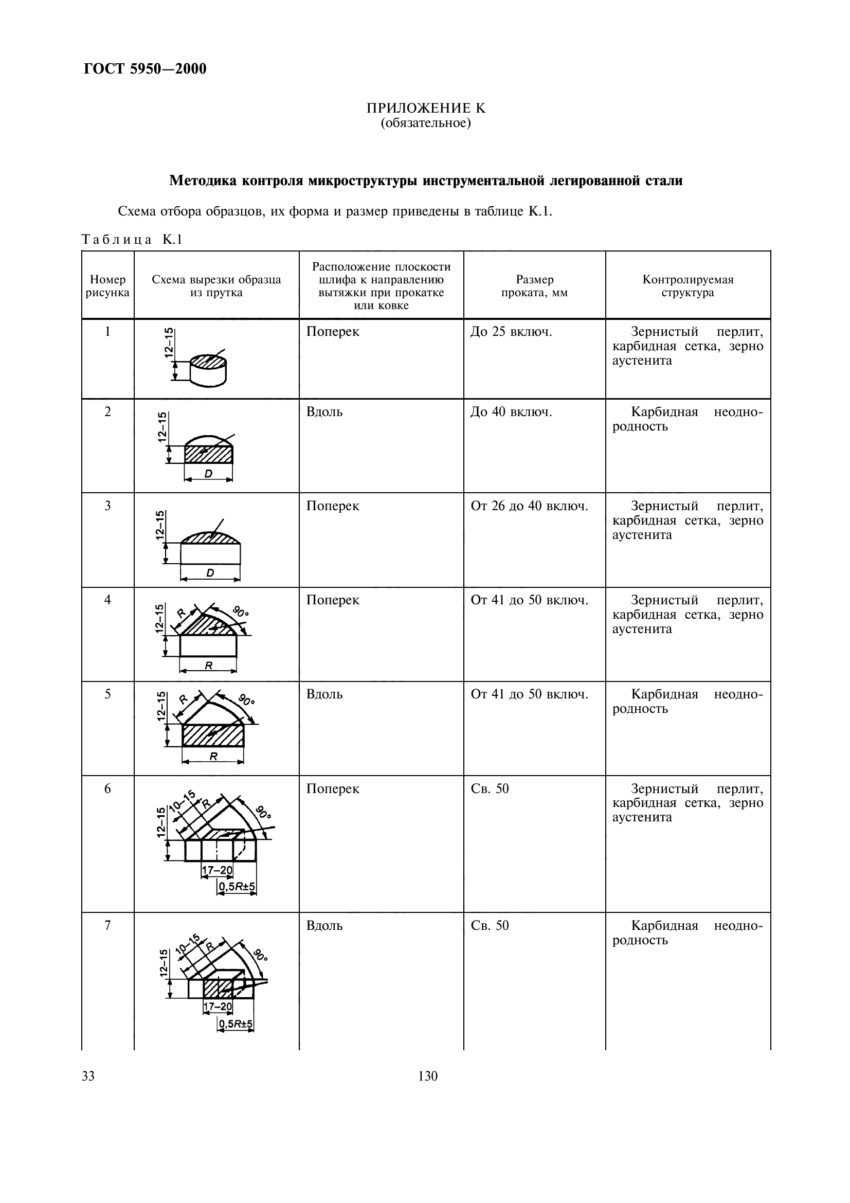 ГОСТ 5950-2000