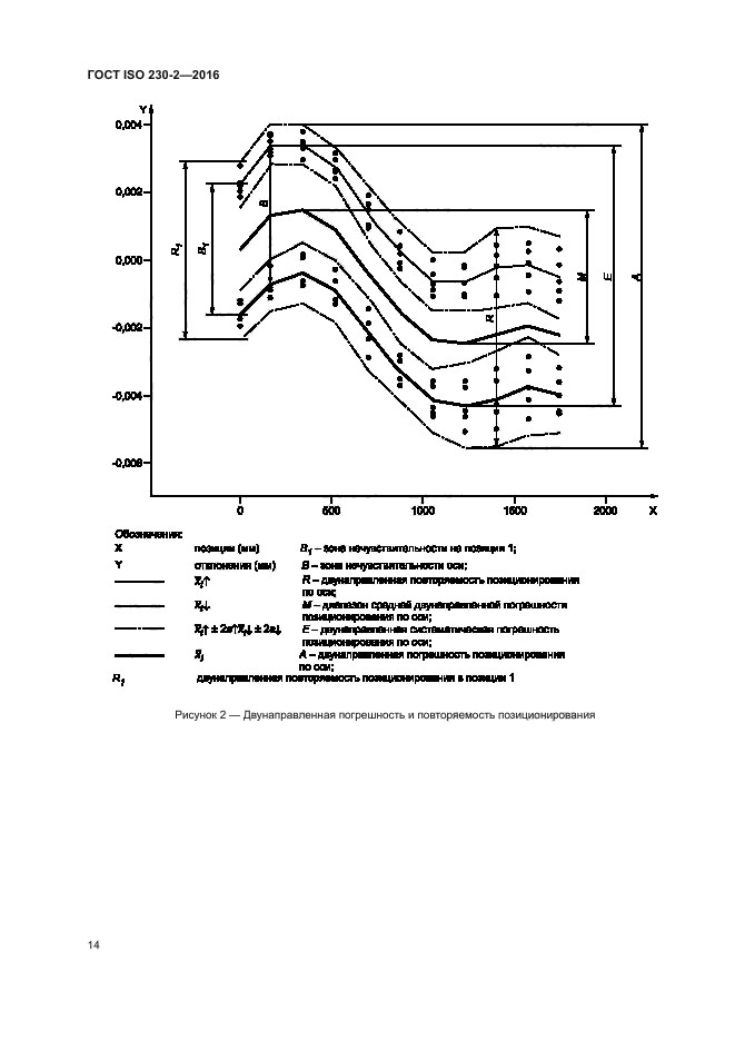 ГОСТ ISO 230-2-2016