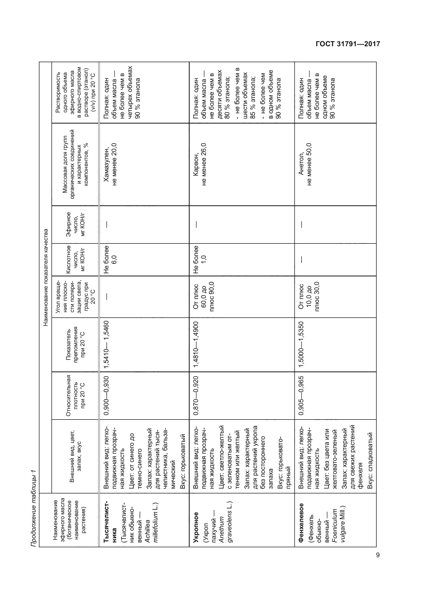 ГОСТ 31791-2017