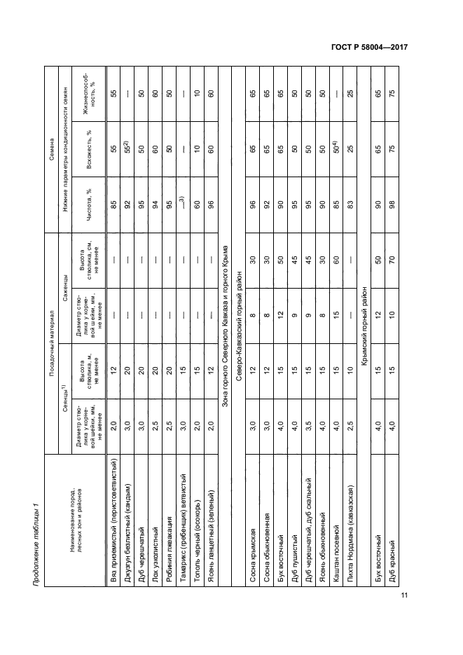 ГОСТ Р 58004-2017