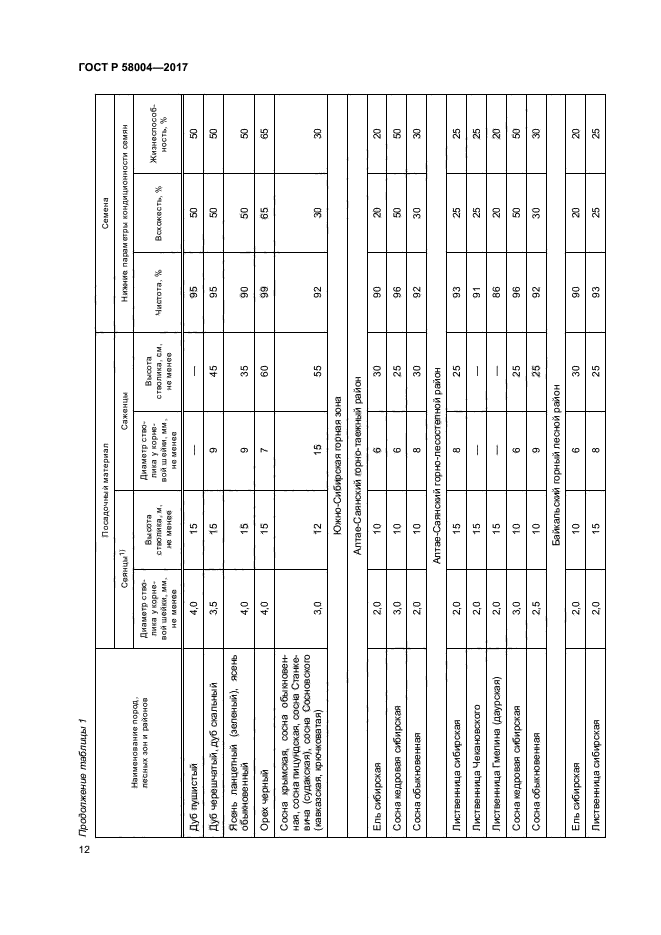 ГОСТ Р 58004-2017