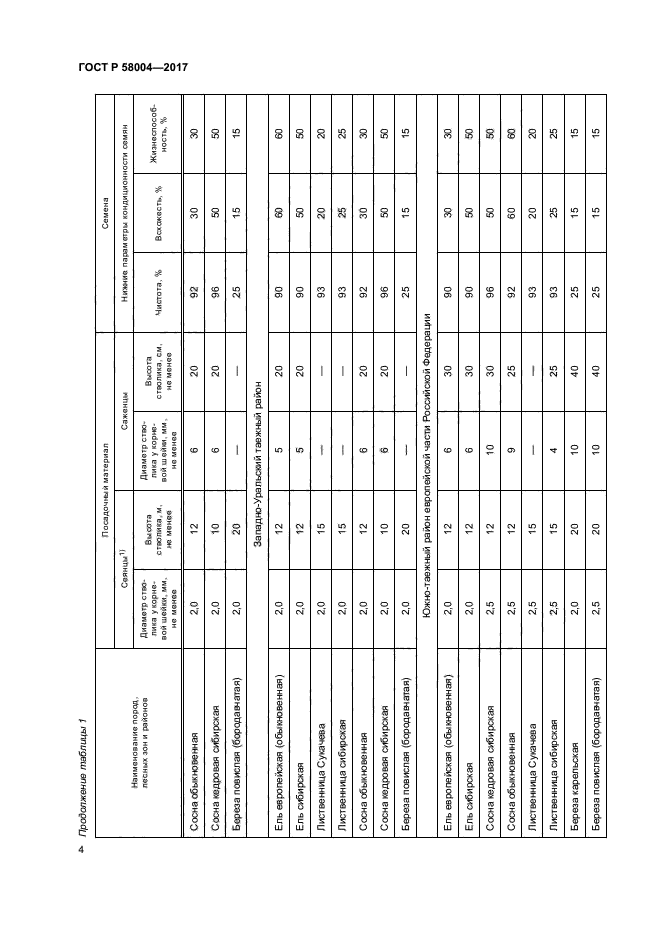 ГОСТ Р 58004-2017