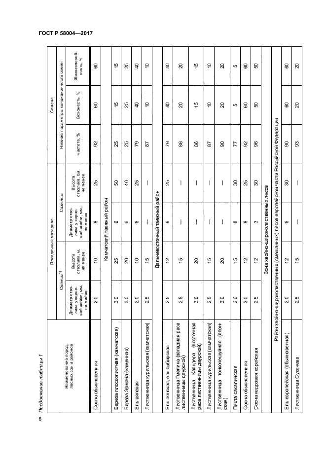 ГОСТ Р 58004-2017