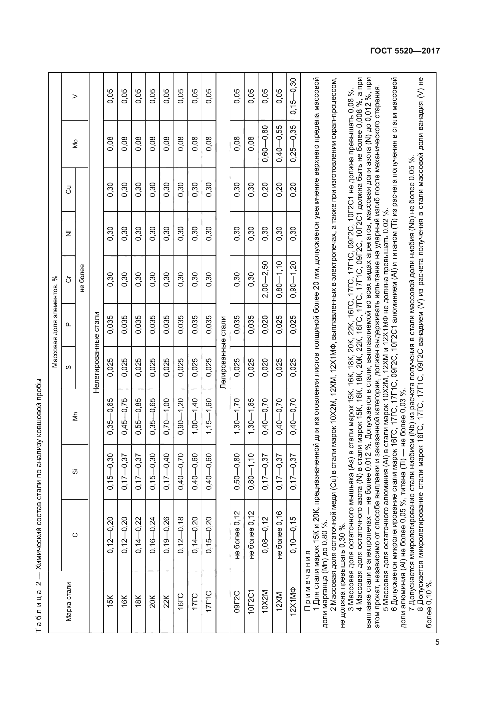 ГОСТ 5520-2017